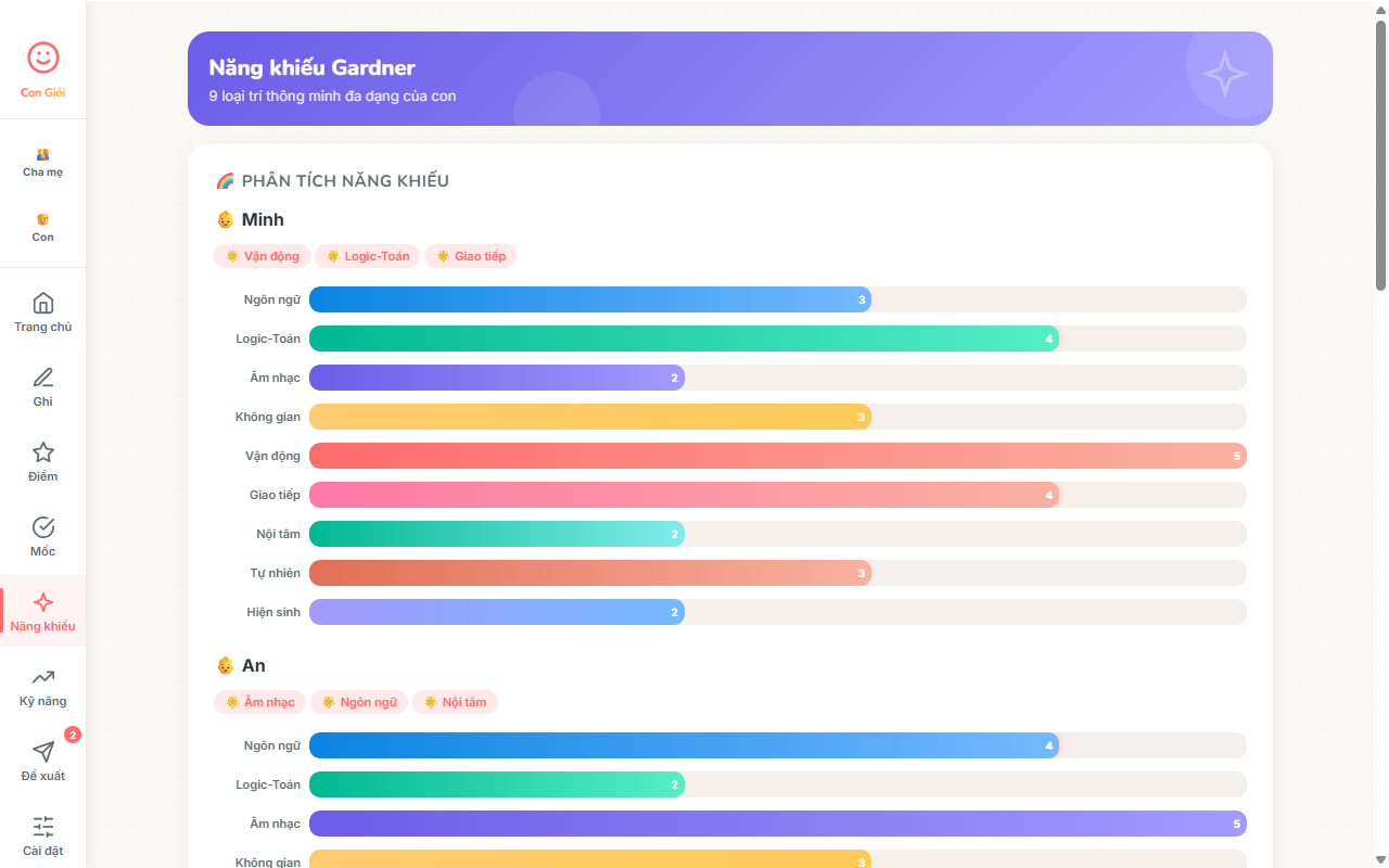 Phân tích 9 loại trí thông minh Gardner